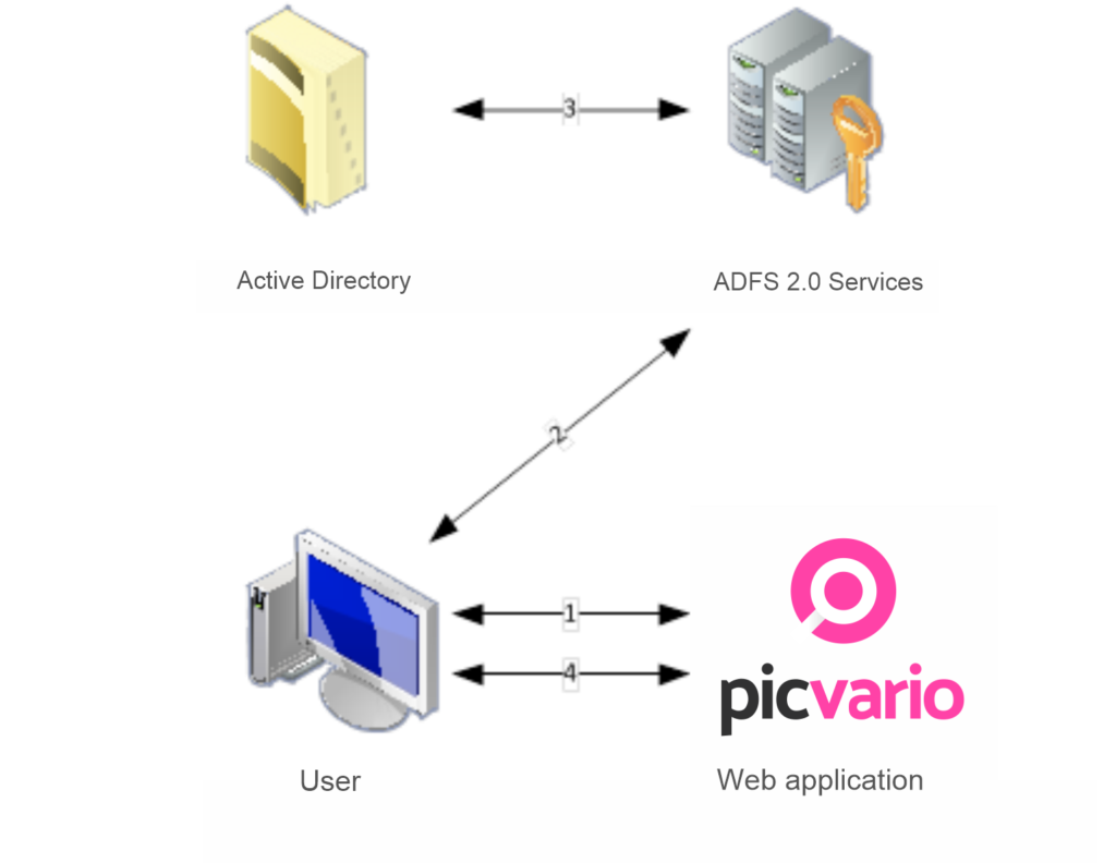 ADFS support and other updates in the new release of Picvario (1.23)