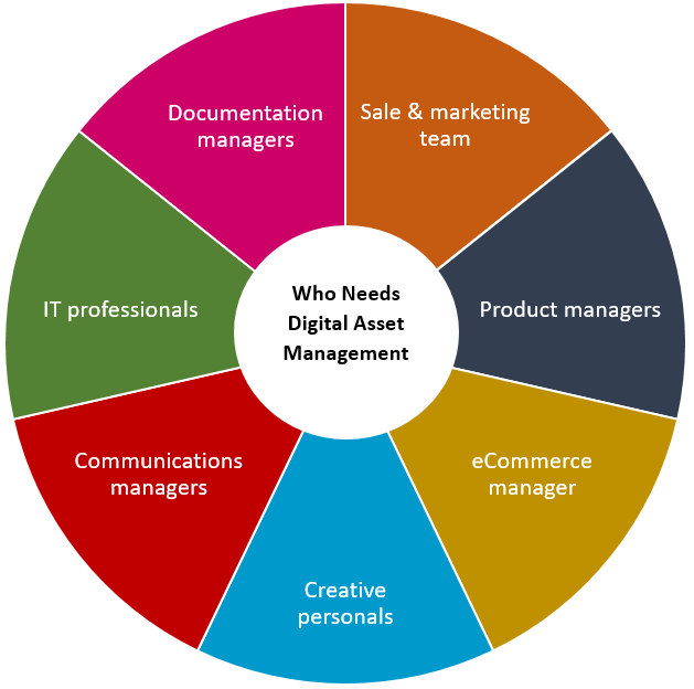 Digital asset management (DAM) - <br>what is it?