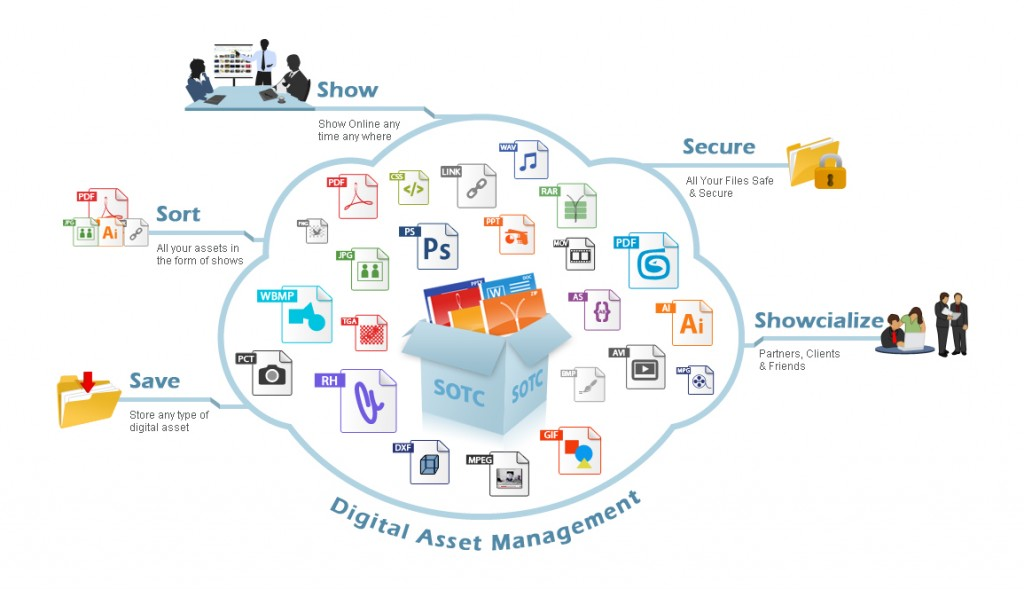 Digital asset management