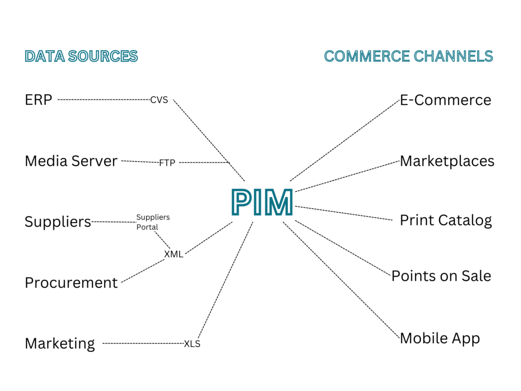 What is Product Information Management System PIM?