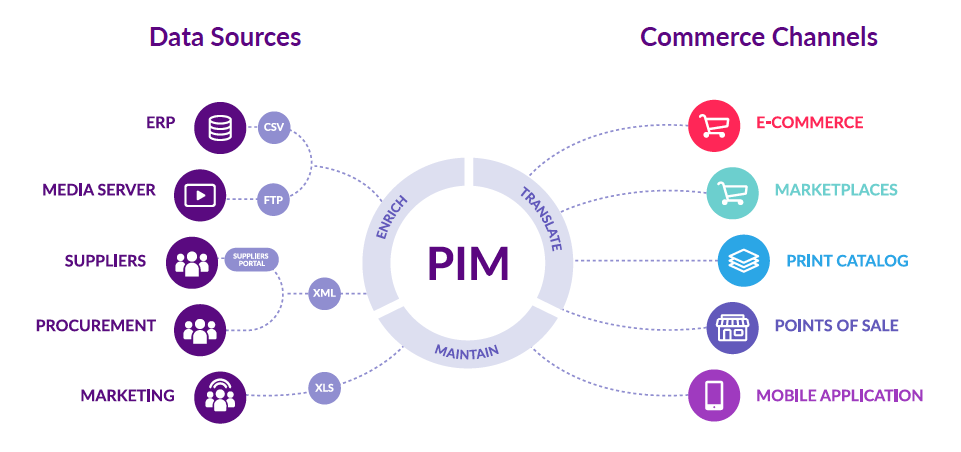 Best Product Information Management (PIM) Software in 2023
